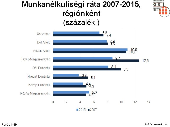 Munkanélküliségi ráta 2007 -2015, régiónként (százalék ) Forrás: KSH GKI Zrt. , www. gki.