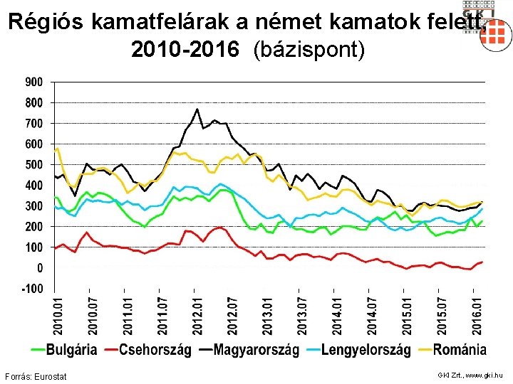 Régiós kamatfelárak a német kamatok felett, 2010 -2016 (bázispont) Forrás: Eurostat GKI Zrt. ,