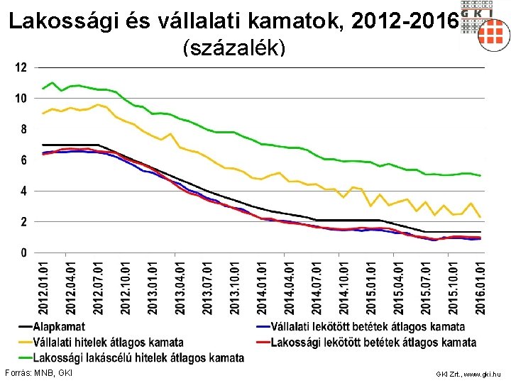 Lakossági és vállalati kamatok, 2012 -2016 (százalék) Forrás: MNB, GKI Zrt. , www. gki.