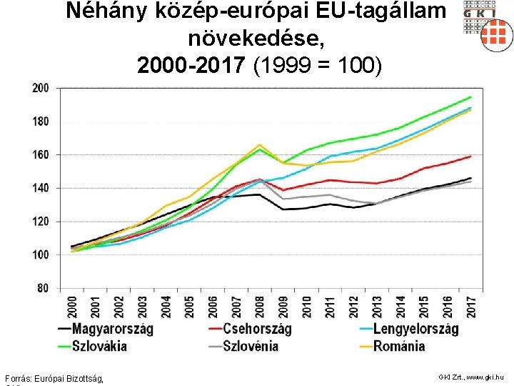 Néhány közép-európai EU-tagállam növekedése, 2000 -2017 (1999 = 100) Forrás: Európai Bizottság, GKI Zrt.