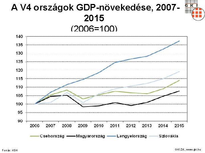 A V 4 országok GDP-növekedése, 20072015 (2006=100) Forrás: KSH GKI Zrt. , www. gki.