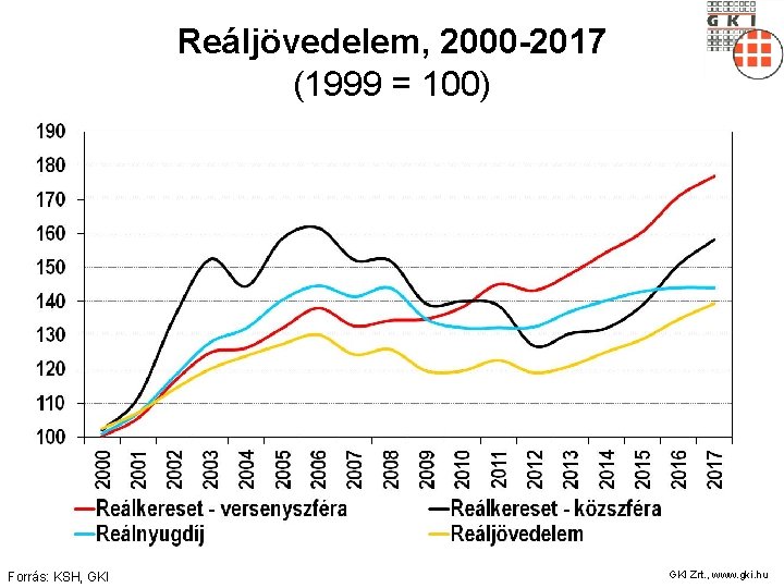 Reáljövedelem, 2000 -2017 (1999 = 100) Forrás: KSH, GKI Zrt. , www. gki. hu