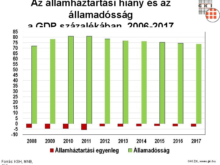 Az államháztartási hiány és az államadósság a GDP százalékában, 2006 -2017 Forrás: KSH, MNB,