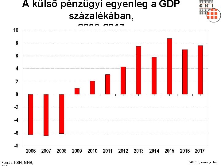A külső pénzügyi egyenleg a GDP százalékában, 2006 -2017 Forrás: KSH, MNB, GKI Zrt.