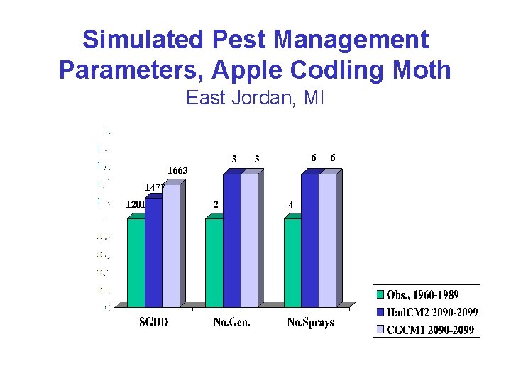 Simulated Pest Management Parameters, Apple Codling Moth East Jordan, MI 3 6 3 1663