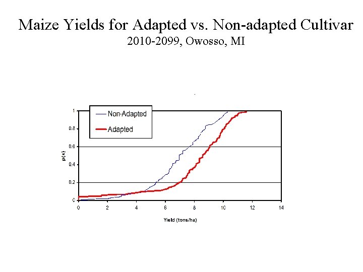 Maize Yields for Adapted vs. Non-adapted Cultivar 2010 -2099, Owosso, MI 