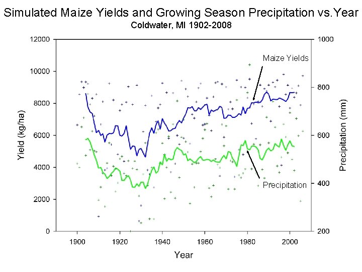 Simulated Maize Yields and Growing Season Precipitation vs. Year Coldwater, MI 1902 -2008 Maize