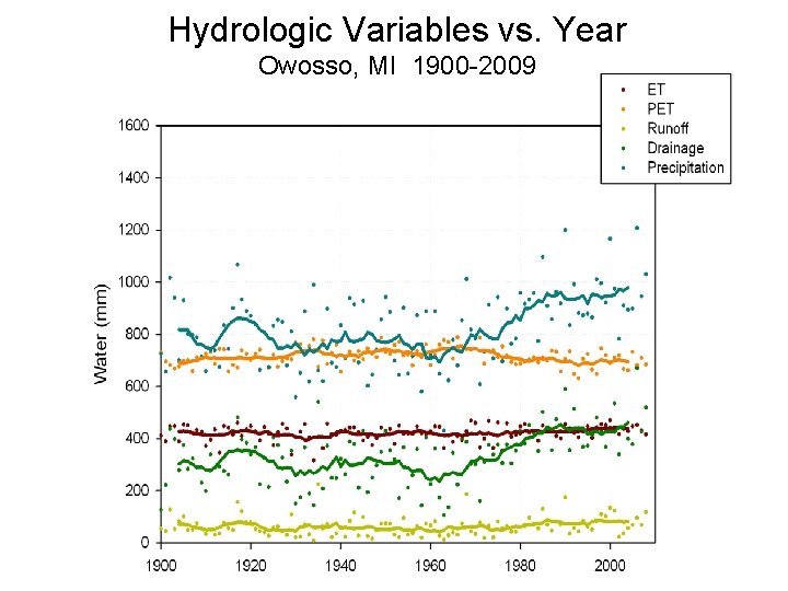 Hydrologic Variables vs. Year Owosso, MI 1900 -2009 