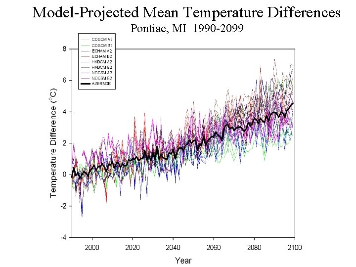 Model-Projected Mean Temperature Differences Pontiac, MI 1990 -2099 