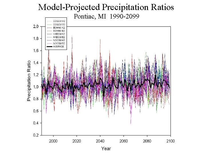 Model-Projected Precipitation Ratios Pontiac, MI 1990 -2099 