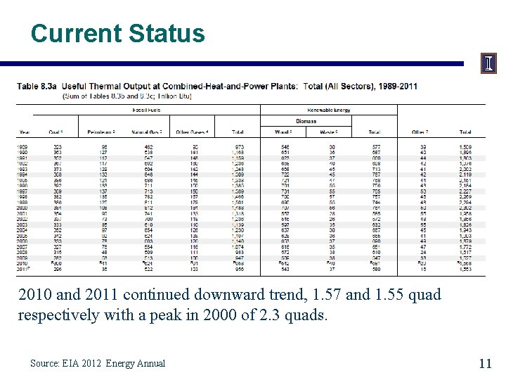 Current Status 2010 and 2011 continued downward trend, 1. 57 and 1. 55 quad