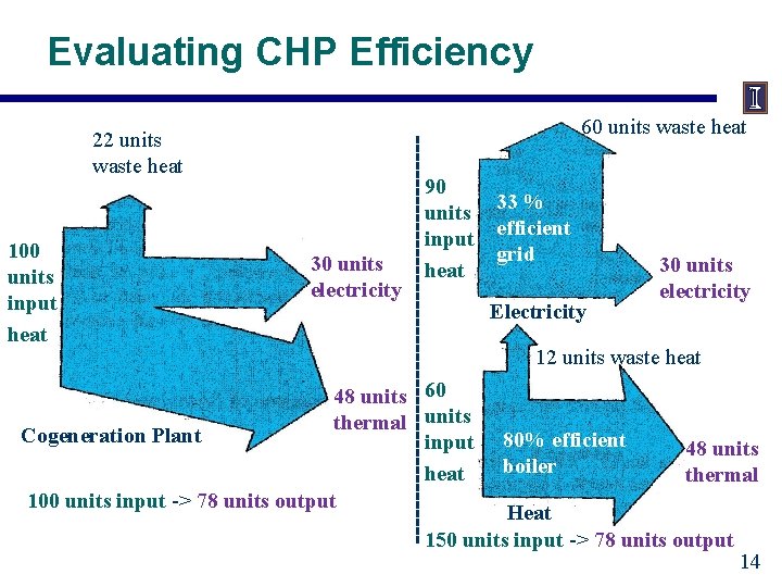 Evaluating CHP Efficiency 60 units waste heat 22 units waste heat 100 units input