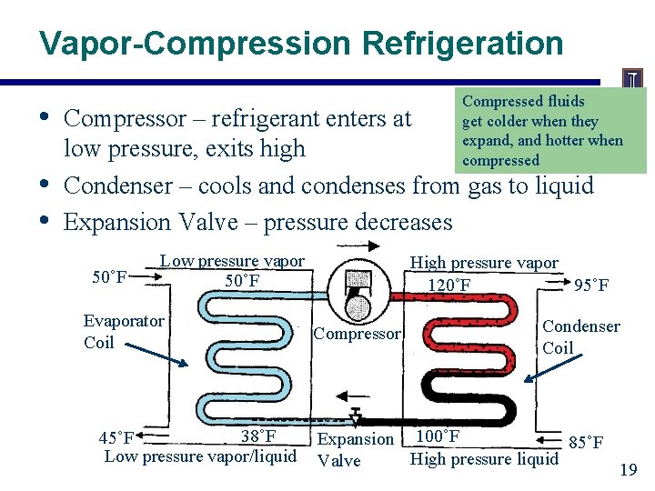Vapor-Compression Refrigeration • • • Compressed fluids get colder when they expand, and hotter