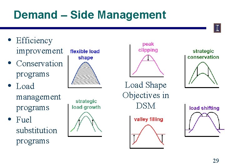 Demand – Side Management • • Efficiency improvement Conservation programs Load management programs Fuel