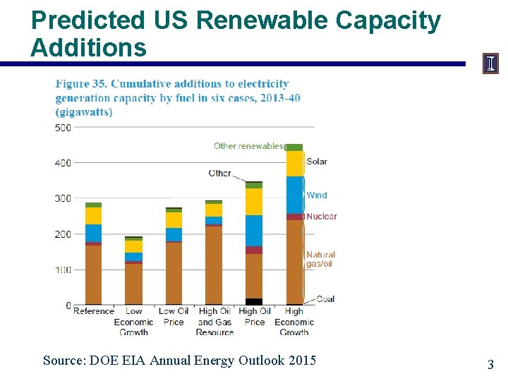 Predicted US Renewable Capacity Additions Source: DOE EIA Annual Energy Outlook 2015 3 