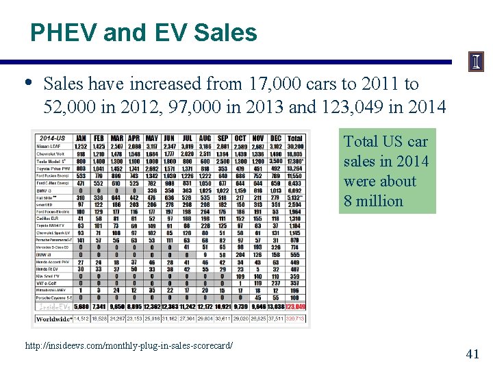 PHEV and EV Sales • Sales have increased from 17, 000 cars to 2011