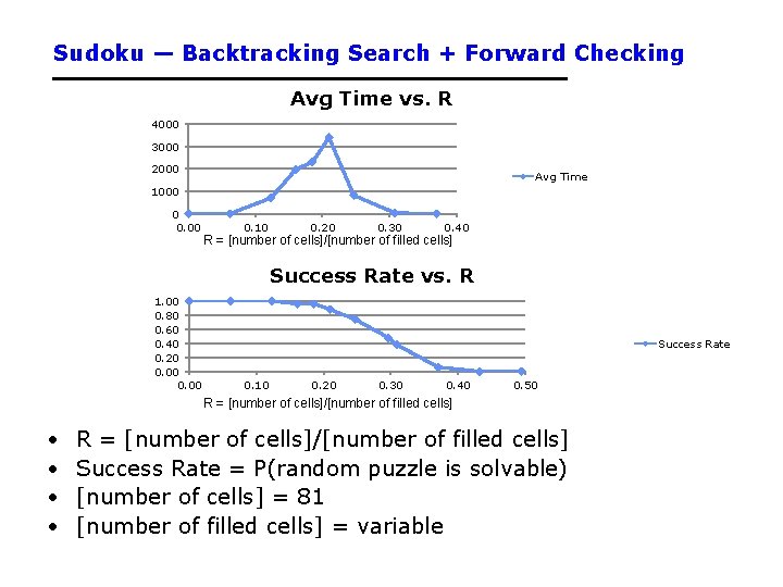 Sudoku — Backtracking Search + Forward Checking Avg Time vs. R 4000 3000 2000