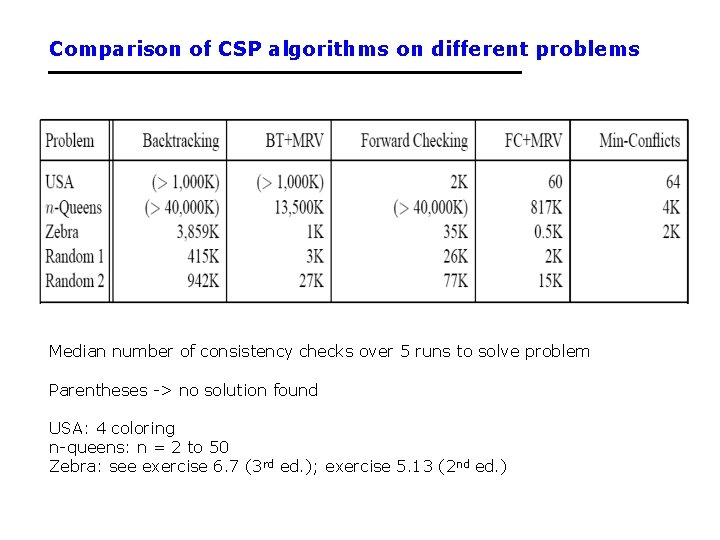 Comparison of CSP algorithms on different problems Median number of consistency checks over 5