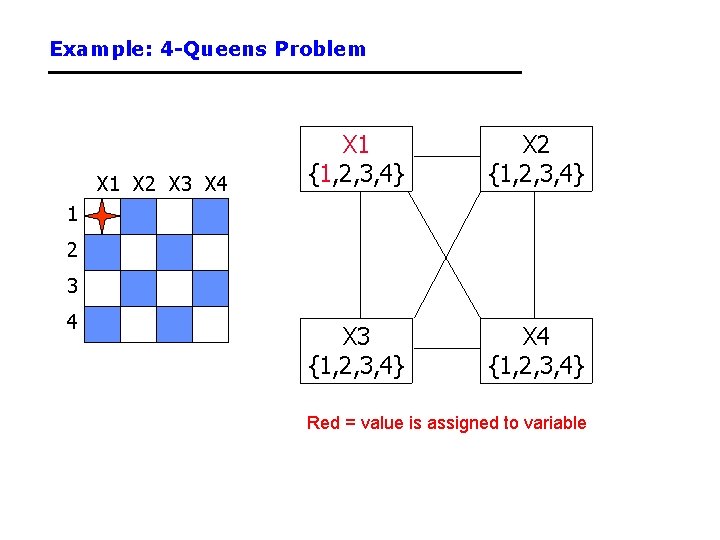 Example: 4 -Queens Problem X 1 X 2 X 3 X 4 X 1