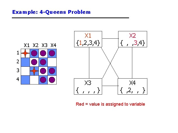 Example: 4 -Queens Problem X 1 X 2 X 3 X 4 X 1