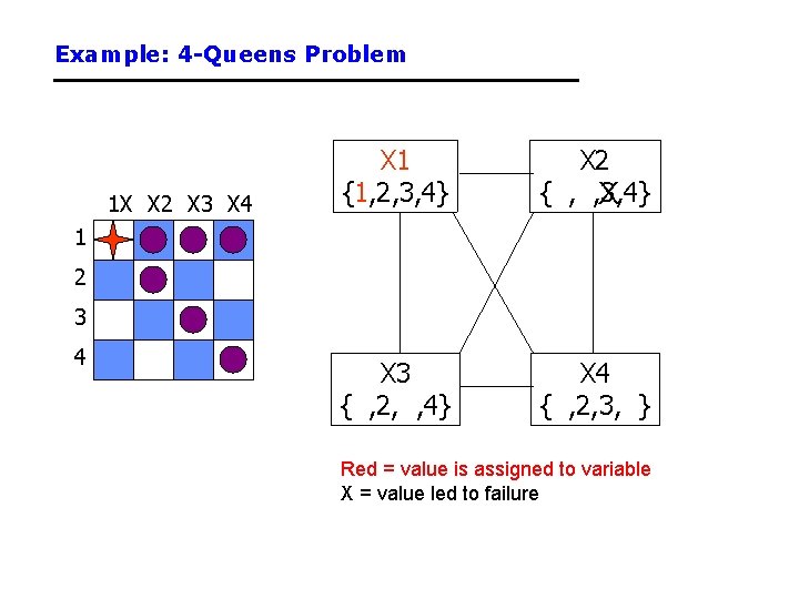 Example: 4 -Queens Problem 1 X X 2 X 3 X 4 X 1