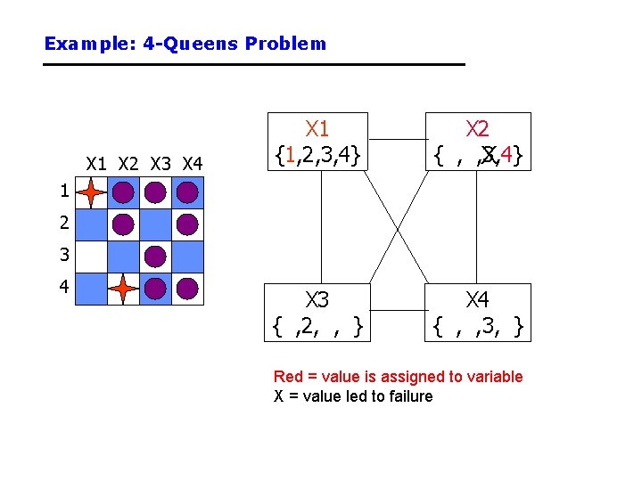 Example: 4 -Queens Problem X 1 X 2 X 3 X 4 X 1