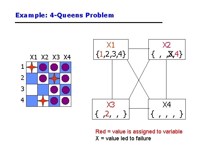 Example: 4 -Queens Problem X 1 X 2 X 3 X 4 X 1