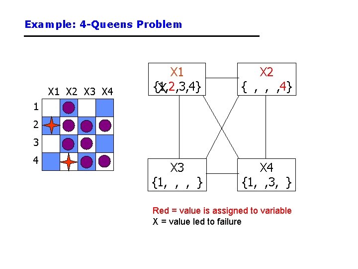 Example: 4 -Queens Problem X 1 X 2 X 3 X 4 X 1