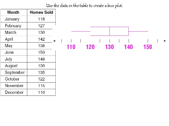 Use the data in the table to create a box plot. 