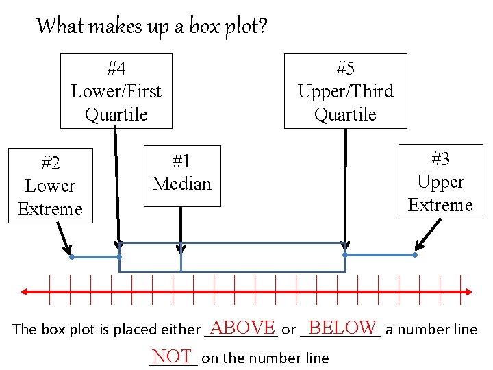 What makes up a box plot? #4 Lower/First Quartile #2 Lower Extreme #5 Upper/Third