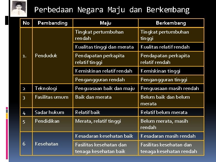 Perbedaan Negara Maju dan Berkembang No 1. Pembanding Penduduk Maju Berkembang Tingkat pertumbuhan rendah