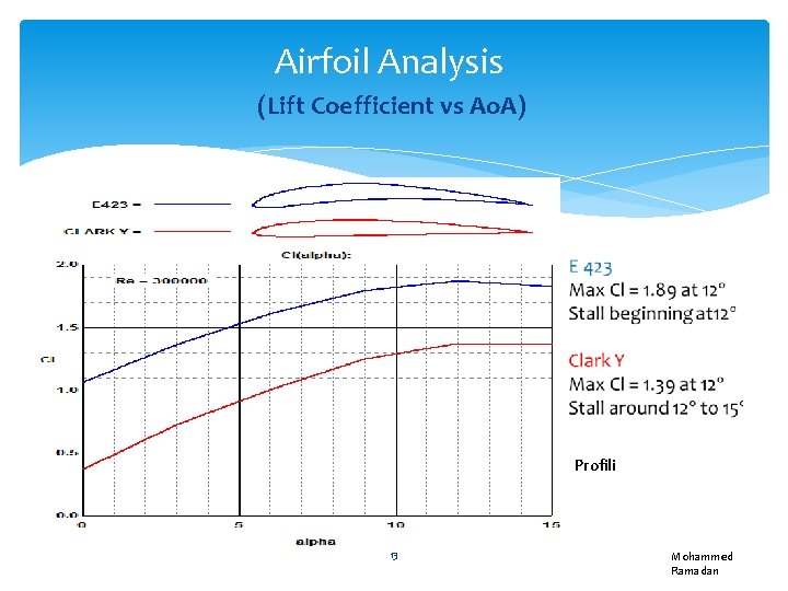 Airfoil Analysis (Lift Coefficient vs Ao. A) Profili 13 Mohammed Ramadan 