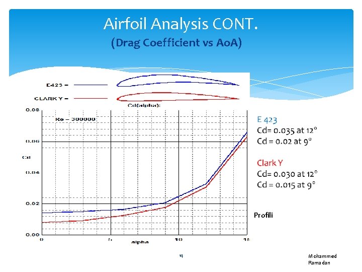 Airfoil Analysis CONT. (Drag Coefficient vs Ao. A) Profili 14 Mohammed Ramadan 