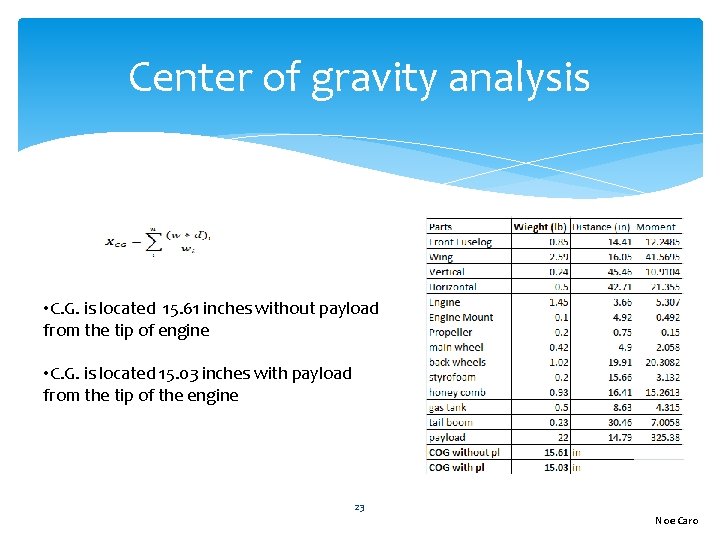 Center of gravity analysis • C. G. is located 15. 61 inches without payload