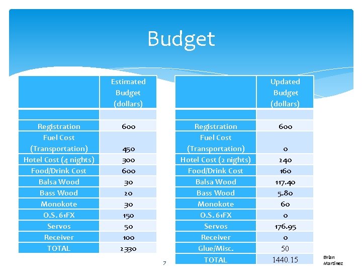 Budget Registration Fuel Cost (Transportation) Hotel Cost (4 nights) Food/Drink Cost Balsa Wood Bass