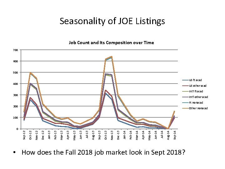 Seasonality of JOE Listings Job Count and Its Composition over Time 700 600 500