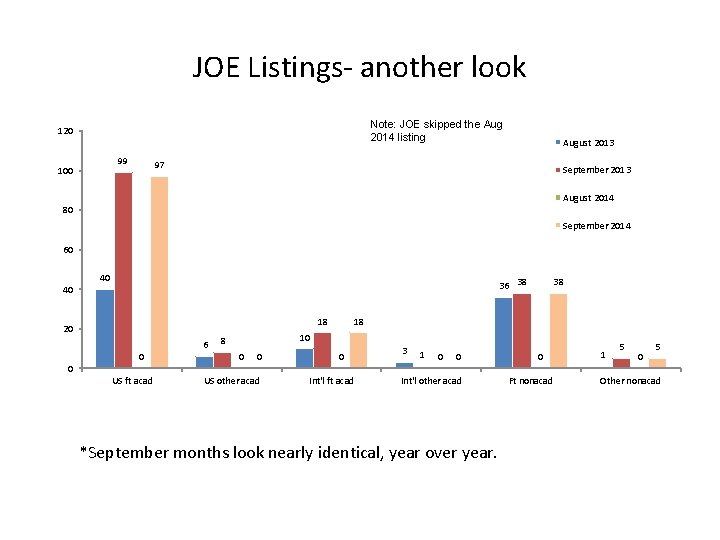 JOE Listings- another look Note: JOE skipped the Aug 2014 listing 120 99 100