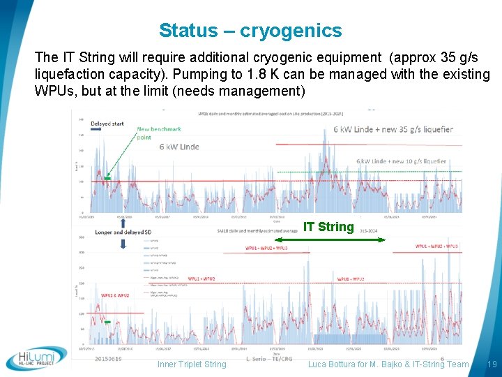 Status – cryogenics The IT String will require additional cryogenic equipment (approx 35 g/s