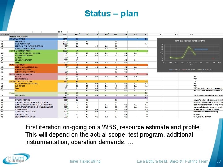 Status – plan First iteration on-going on a WBS, resource estimate and profile. This