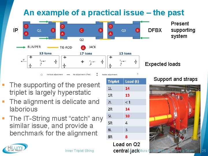 An example of a practical issue – the past IP DFBX Present supporting system