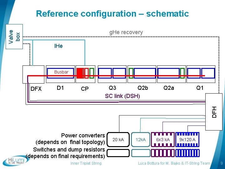 Reference configuration – schematic Valve box g. He recovery l. He Busbar D 1