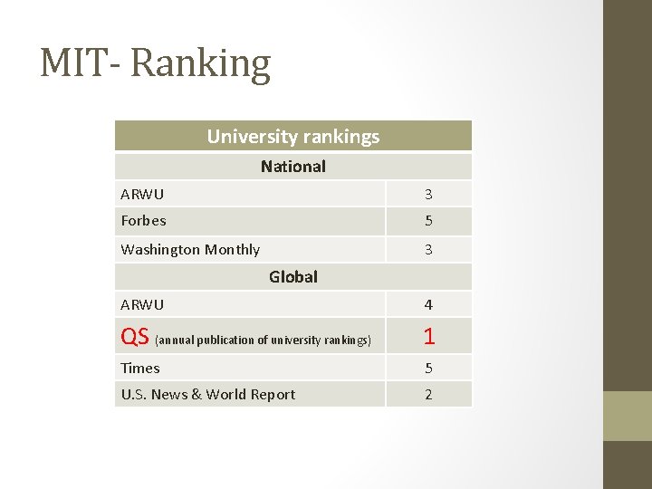 MIT- Ranking University rankings National ARWU 3 Forbes 5 Washington Monthly 3 Global ARWU