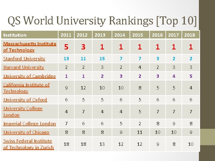 QS World University Rankings [Top 10] Institution 2011 2012 2013 2014 2015 2016 2017