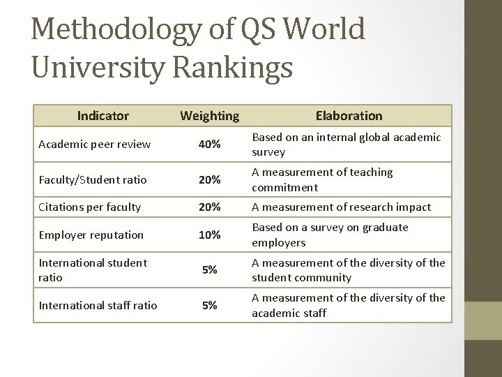 Methodology of QS World University Rankings Indicator Weighting Elaboration Academic peer review 40% Based