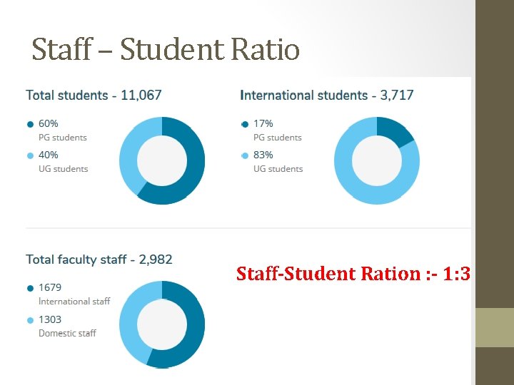 Staff – Student Ratio Staff-Student Ration : - 1: 3 