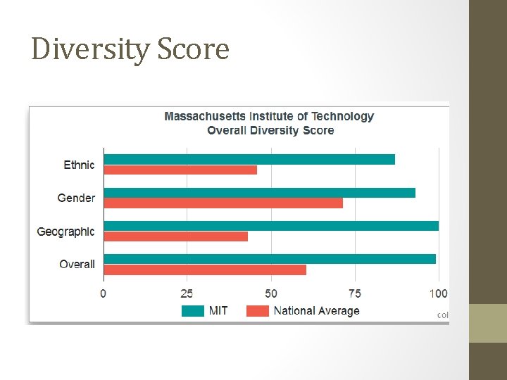 Diversity Score 