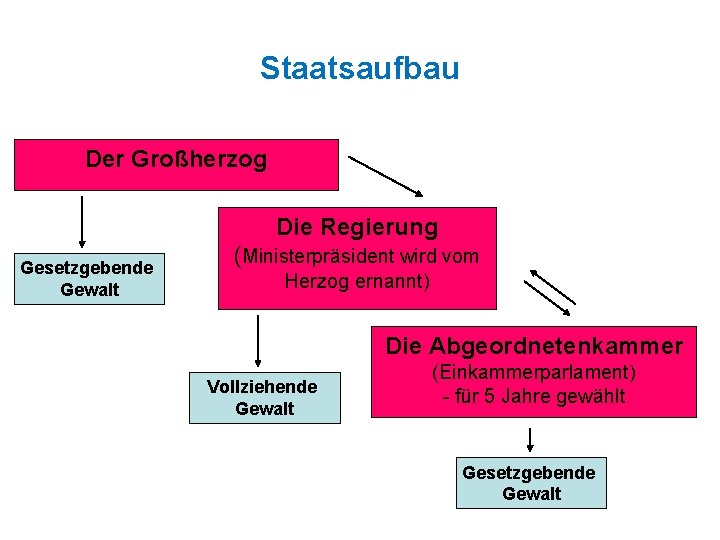 Staatsaufbau Der Großherzog Die Regierung Gesetzgebende Gewalt (Ministerpräsident wird vom Herzog ernannt) Die Abgeordnetenkammer