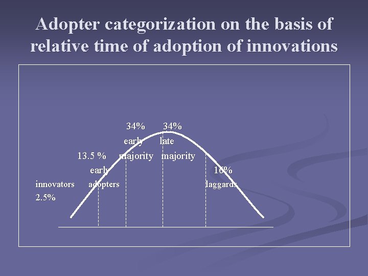 Adopter categorization on the basis of relative time of adoption of innovations 13. 5 Adopter categorization on the basis of relative time of adoption of innovations 13. 5