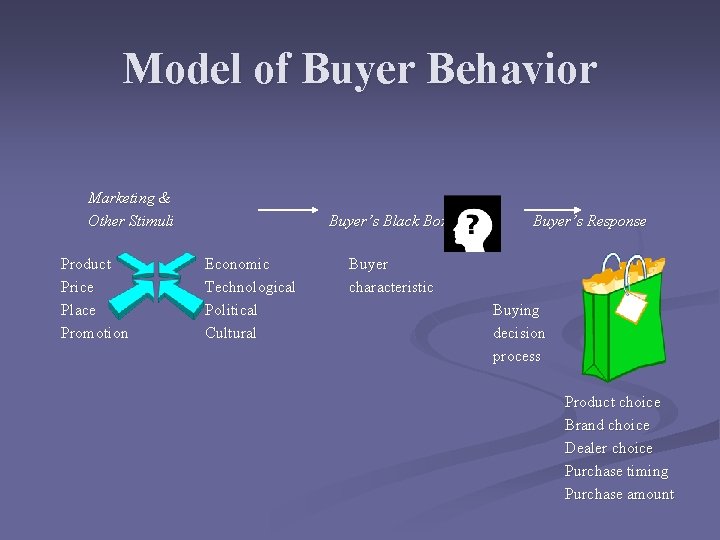 Model of Buyer Behavior Marketing & Other Stimuli Product Price Place Promotion Buyer’s Black