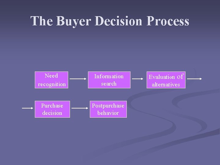 The Buyer Decision Process Need recognition Information search Purchase decision Postpurchase behavior Evaluation of